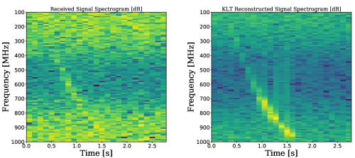 An overview of the Karhunen-Loève Transform and its applicability in astronomy and space science