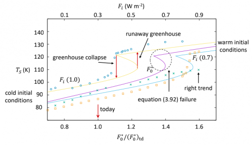 Global warming for dummies: analytical modeling of planetary atmospheres in the AI era