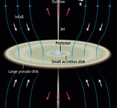 Magnetic braking and the formation of protostellar disks